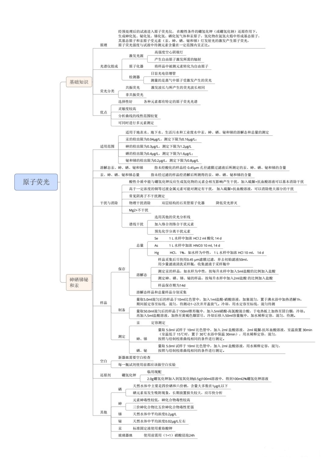 【每日一学】原子荧光-水中砷汞硒锑铋测定(思维导图)