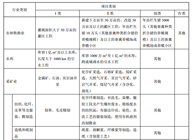 土壤环境影响评价项目类别目录