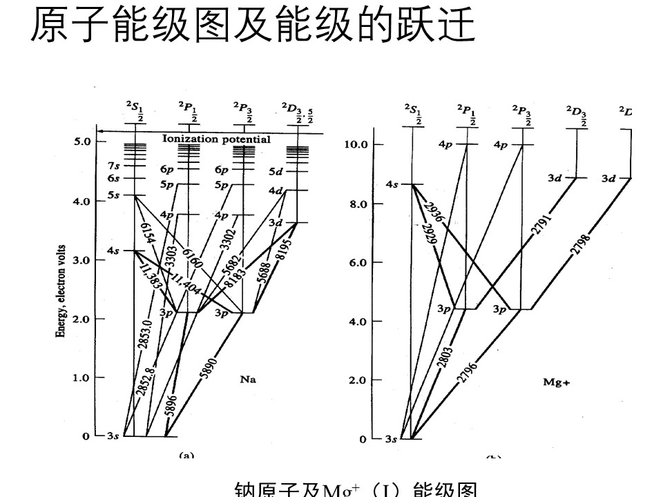 【icp-aes】原子发射光谱中能级跃迁和能级图