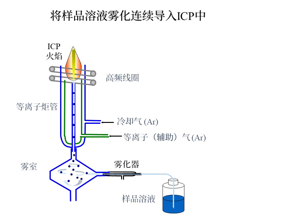 【ICP-AES】ICP光源火焰特点和气流组成-帖子-标准物质网